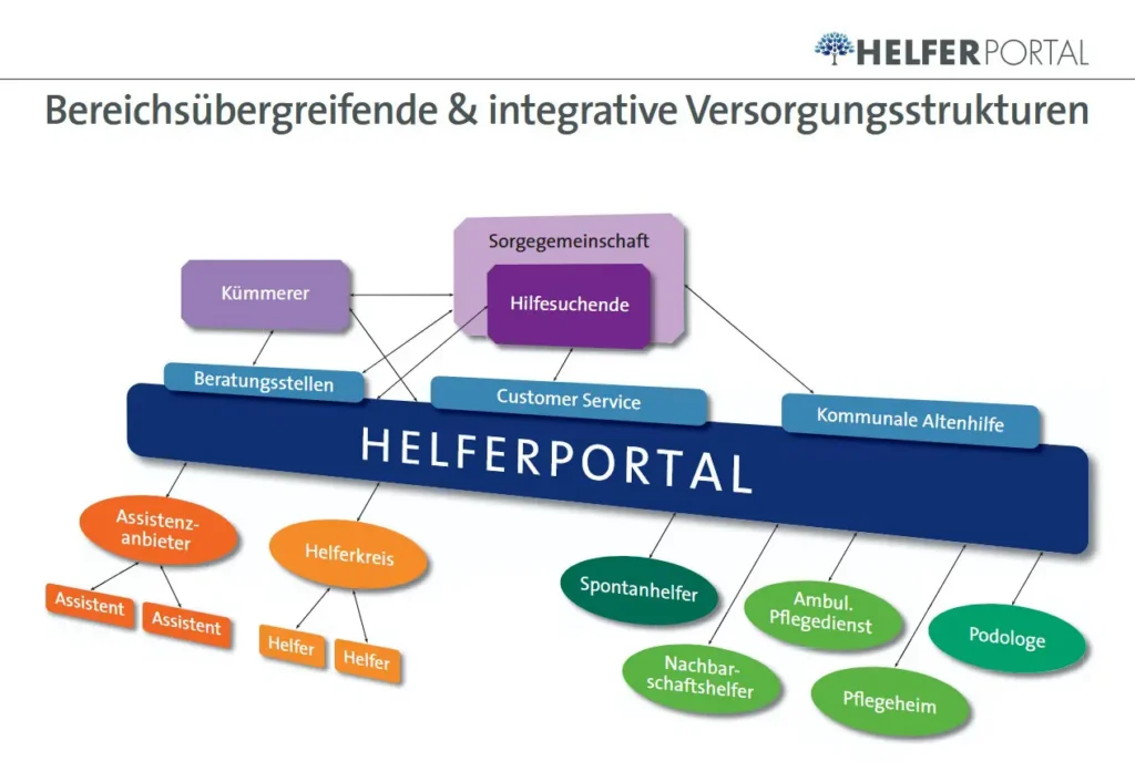Sektorenübergreifende und integrative Versorgungsstrukturen (CareCollApp) image